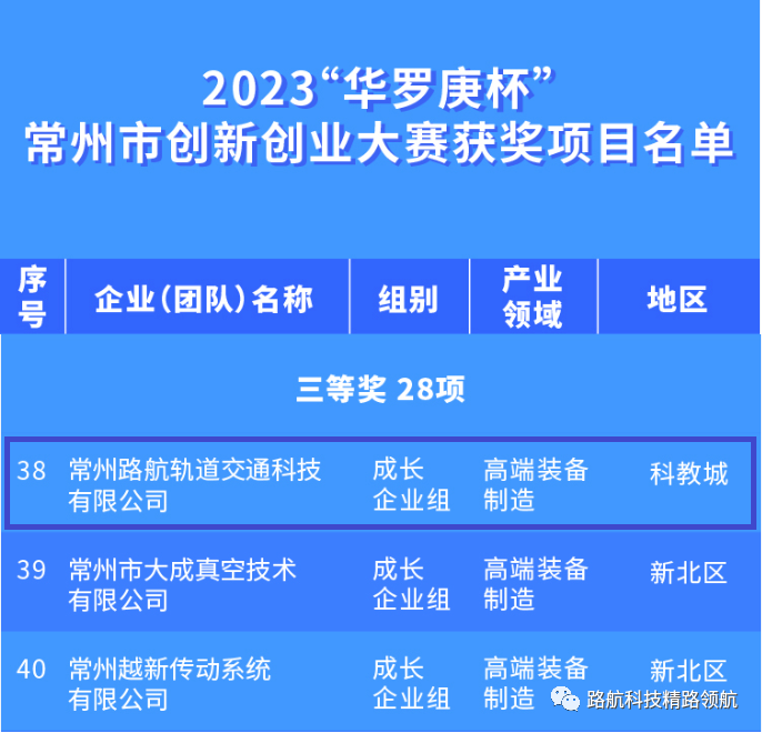 喜报!常州路航获“华罗庚杯”双创大赛三等奖
