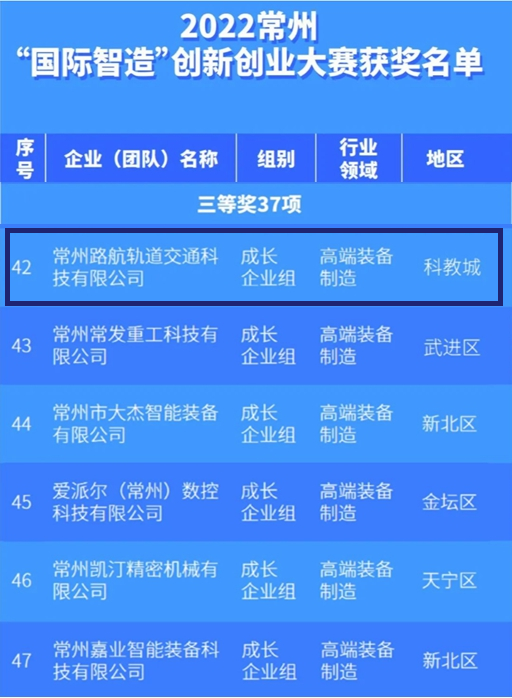 喜报!常州路航“双创”大赛获取三等奖