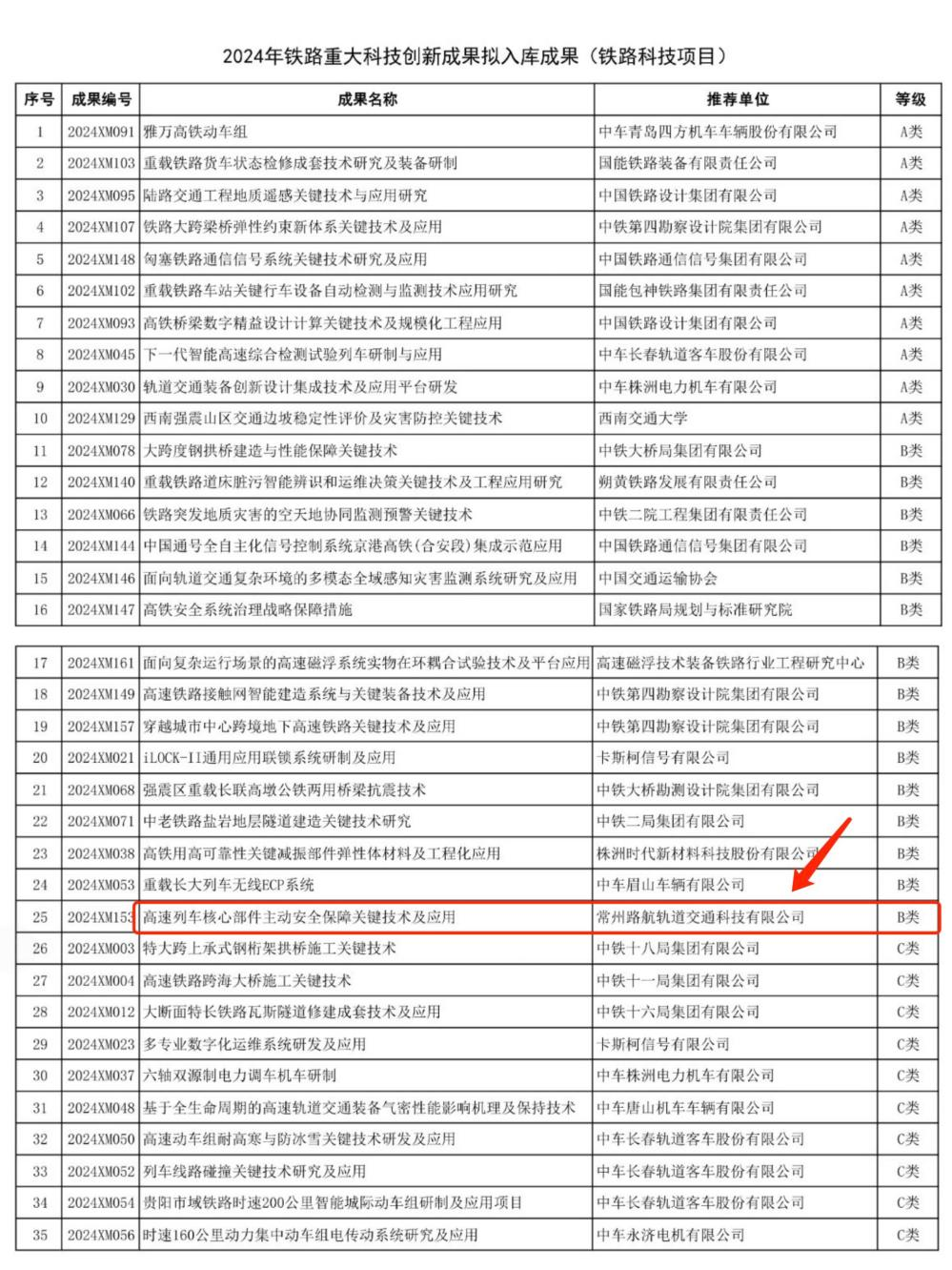路航科技荣登2024年度铁路重大科技创新成果拟入库成果榜单！